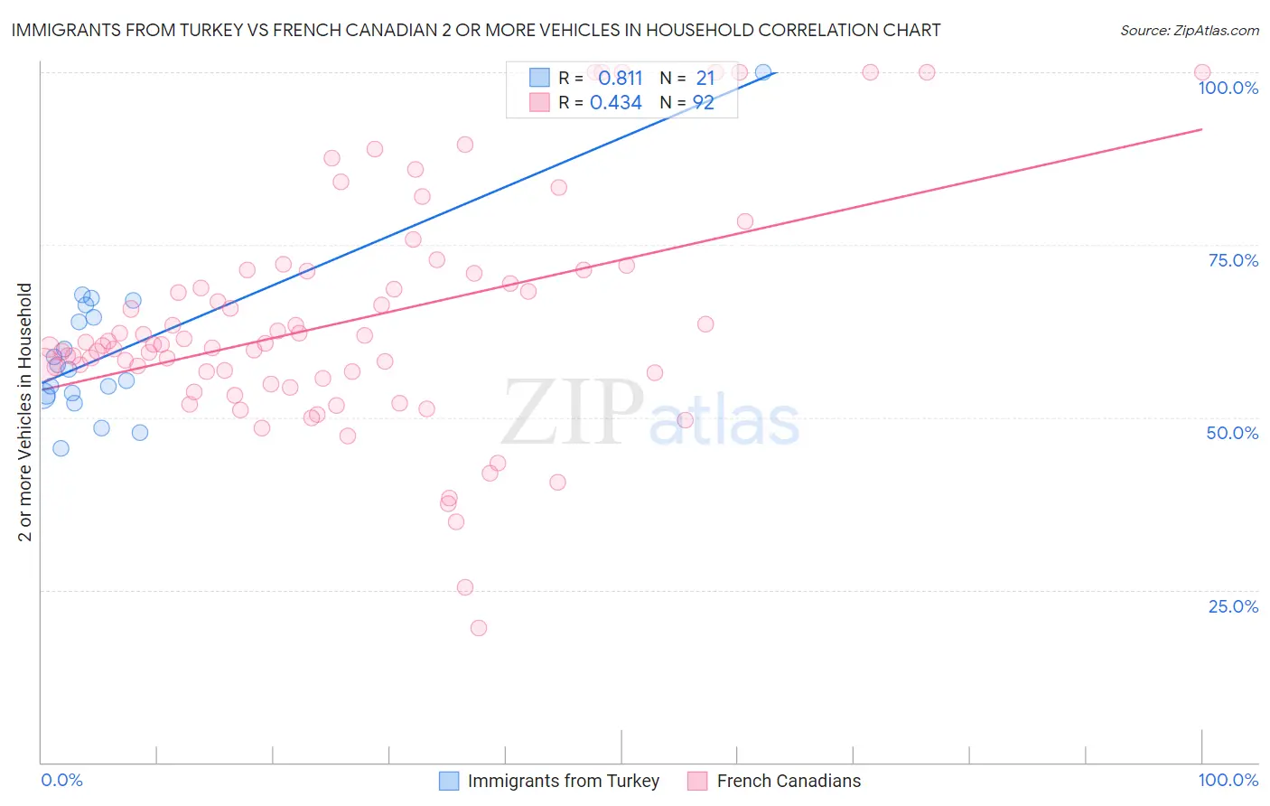 Immigrants from Turkey vs French Canadian 2 or more Vehicles in Household