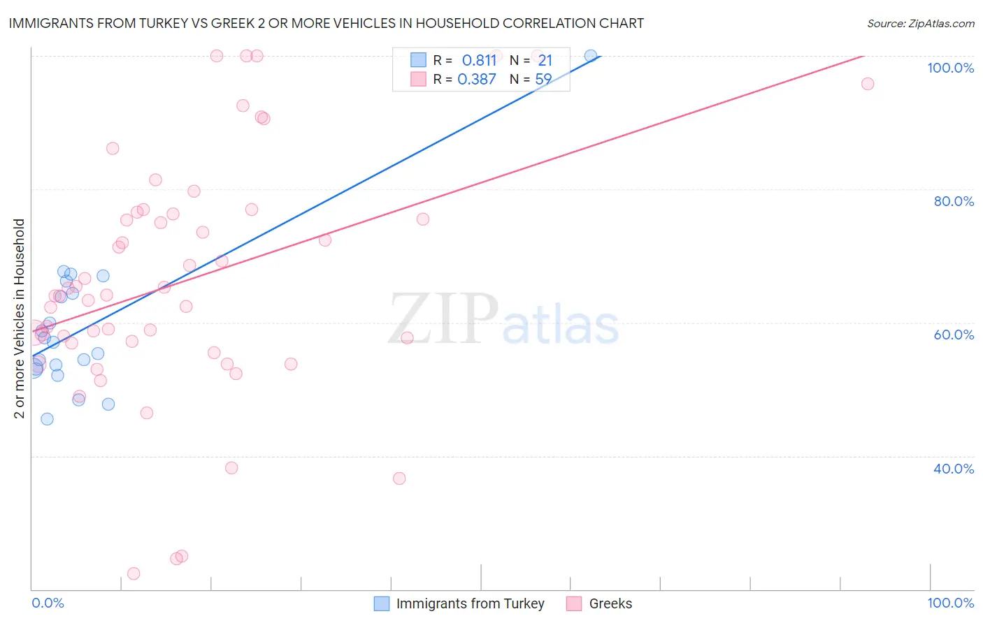 Immigrants from Turkey vs Greek 2 or more Vehicles in Household