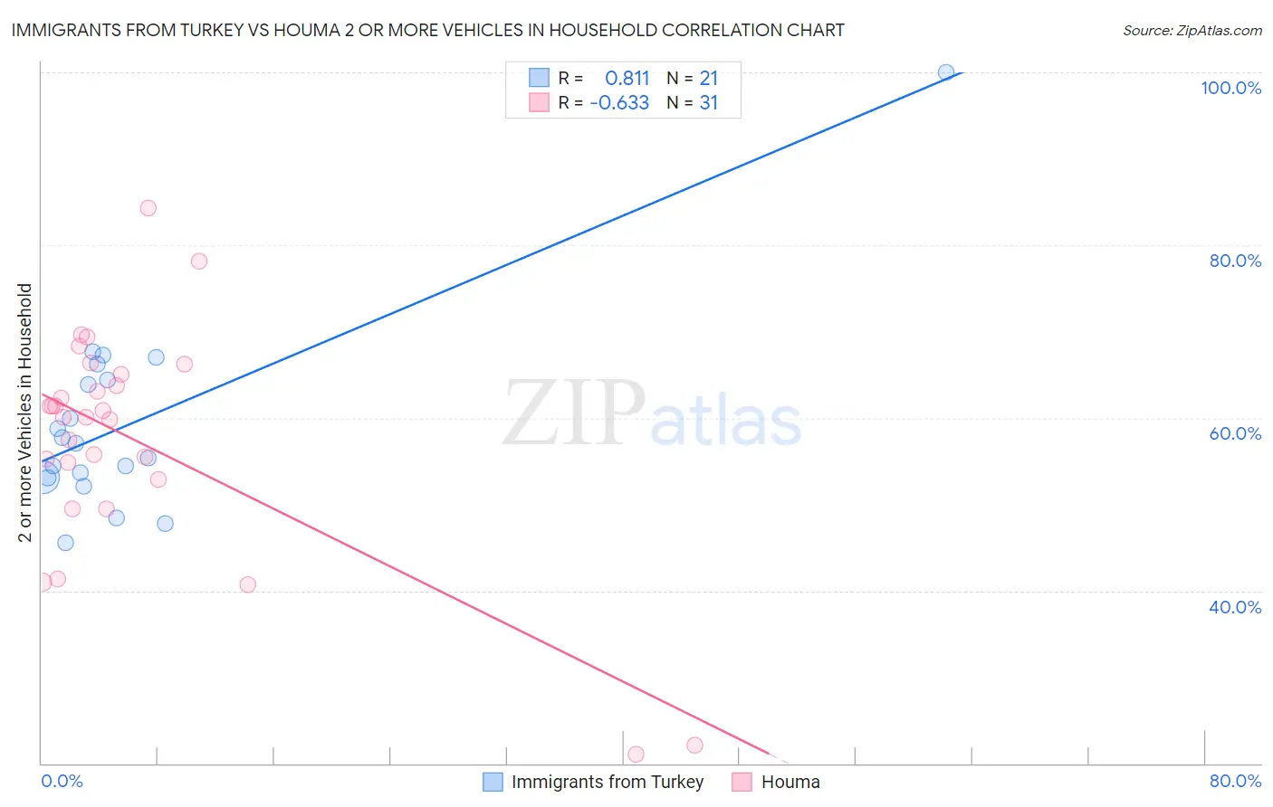 Immigrants from Turkey vs Houma 2 or more Vehicles in Household