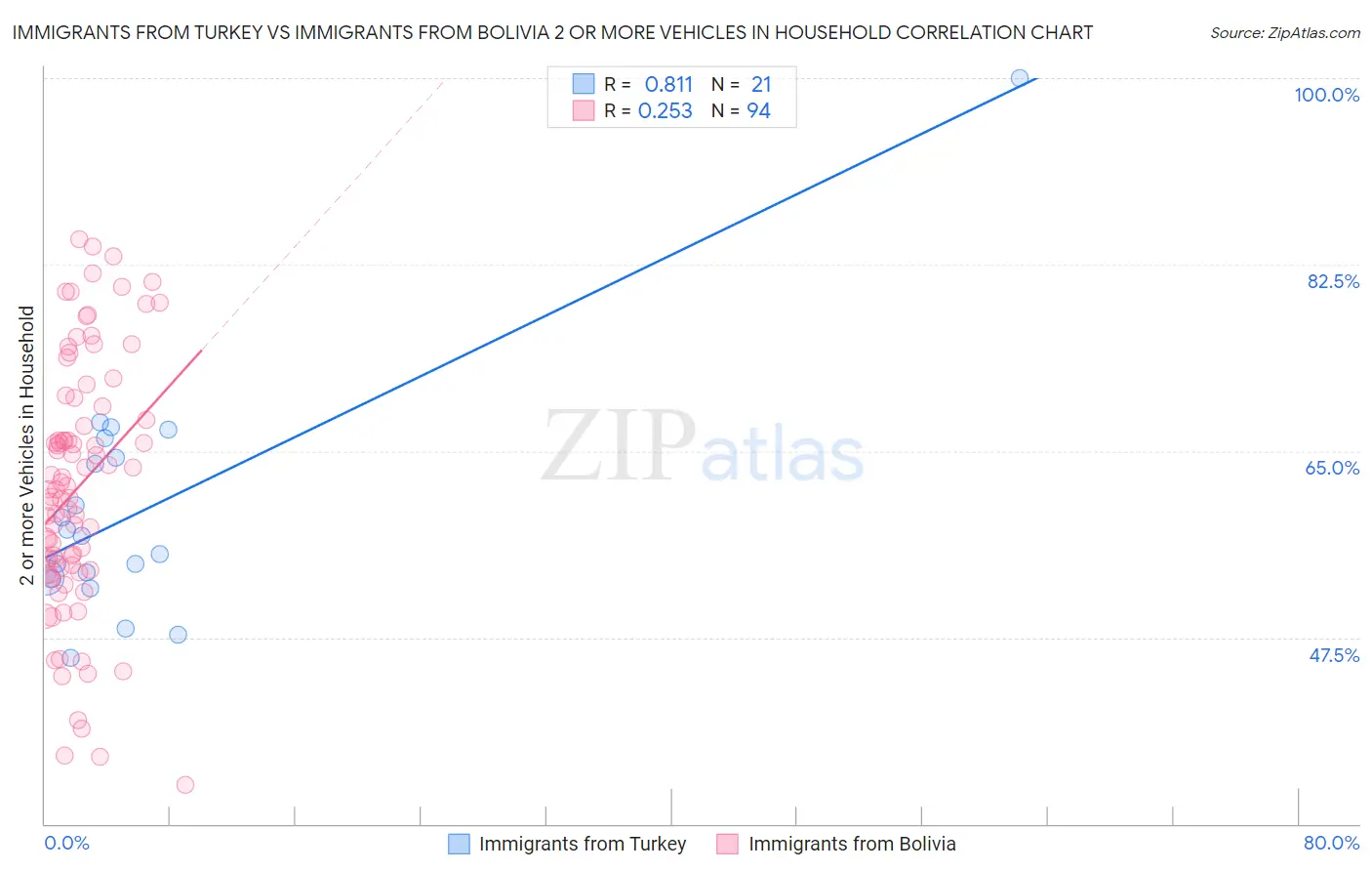 Immigrants from Turkey vs Immigrants from Bolivia 2 or more Vehicles in Household