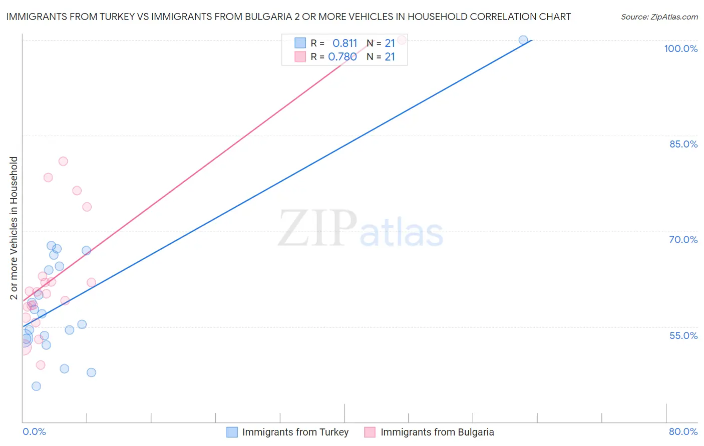 Immigrants from Turkey vs Immigrants from Bulgaria 2 or more Vehicles in Household