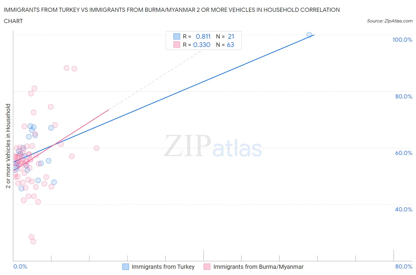 Immigrants from Turkey vs Immigrants from Burma/Myanmar 2 or more Vehicles in Household