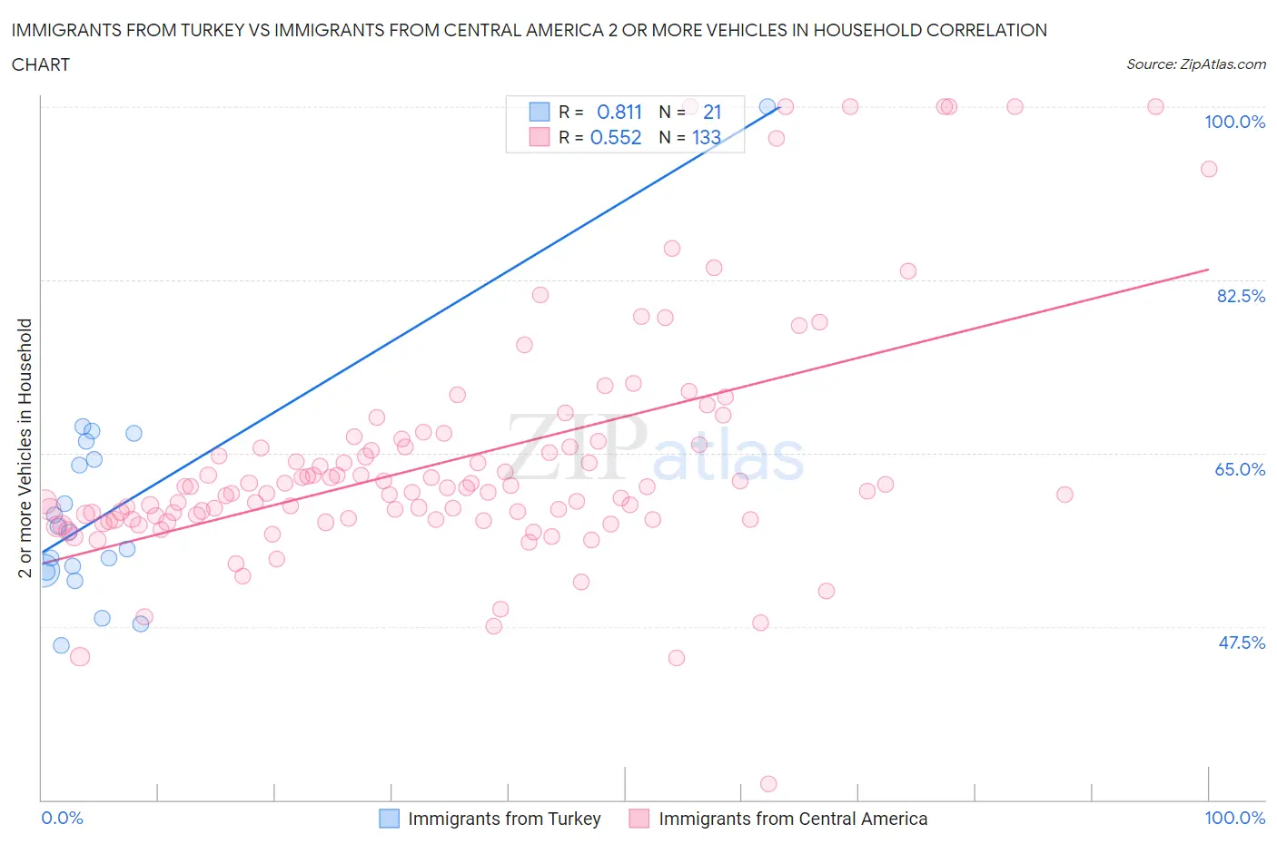 Immigrants from Turkey vs Immigrants from Central America 2 or more Vehicles in Household