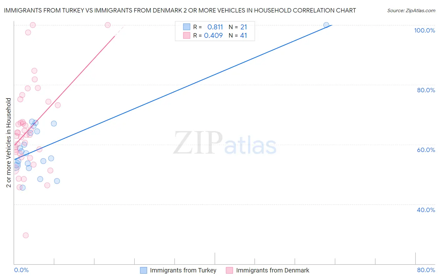 Immigrants from Turkey vs Immigrants from Denmark 2 or more Vehicles in Household