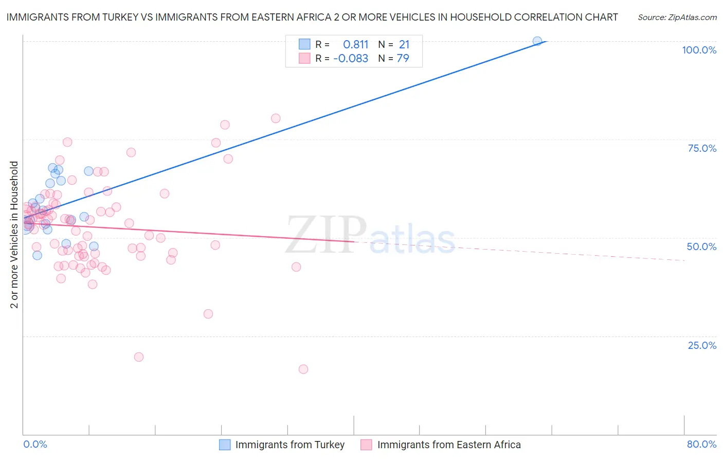 Immigrants from Turkey vs Immigrants from Eastern Africa 2 or more Vehicles in Household