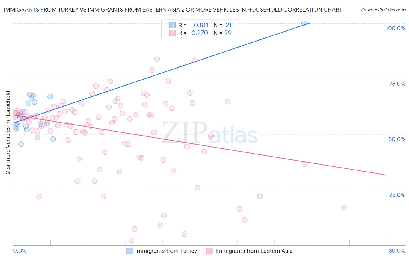 Immigrants from Turkey vs Immigrants from Eastern Asia 2 or more Vehicles in Household