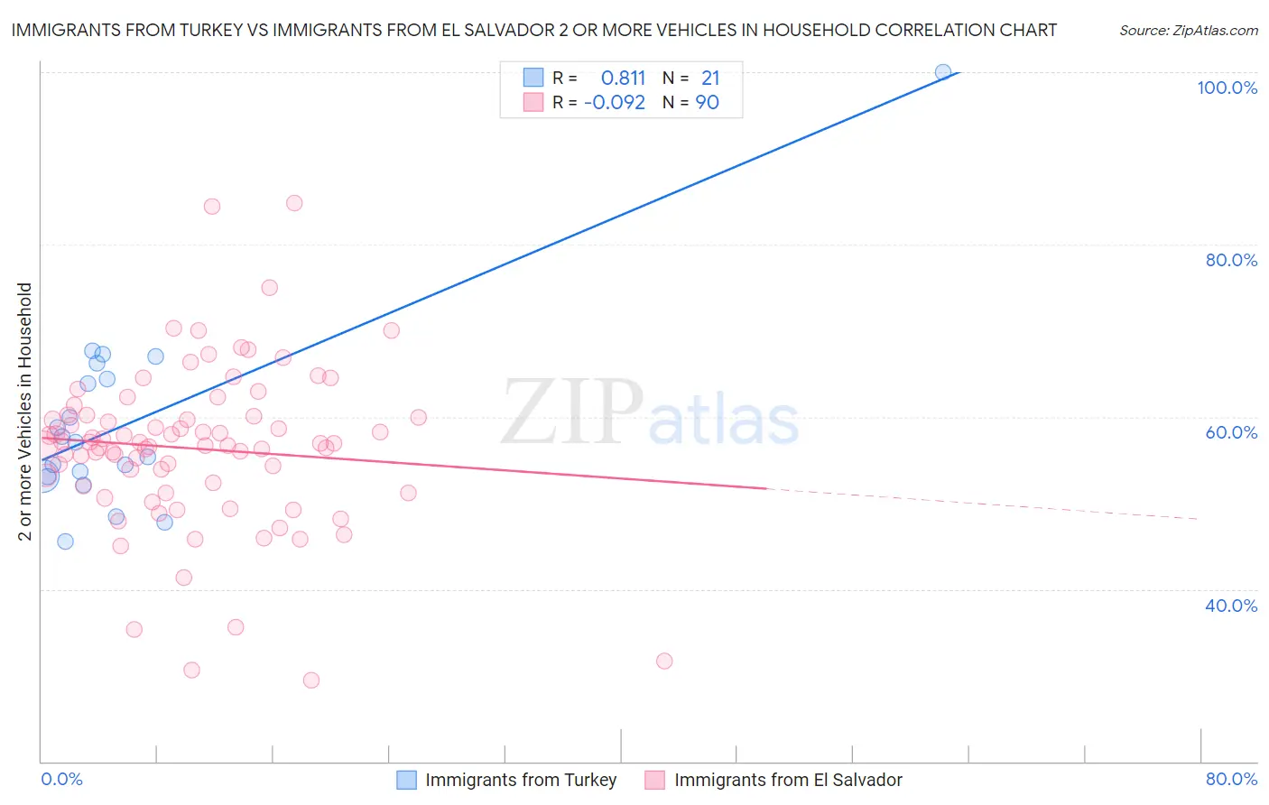 Immigrants from Turkey vs Immigrants from El Salvador 2 or more Vehicles in Household