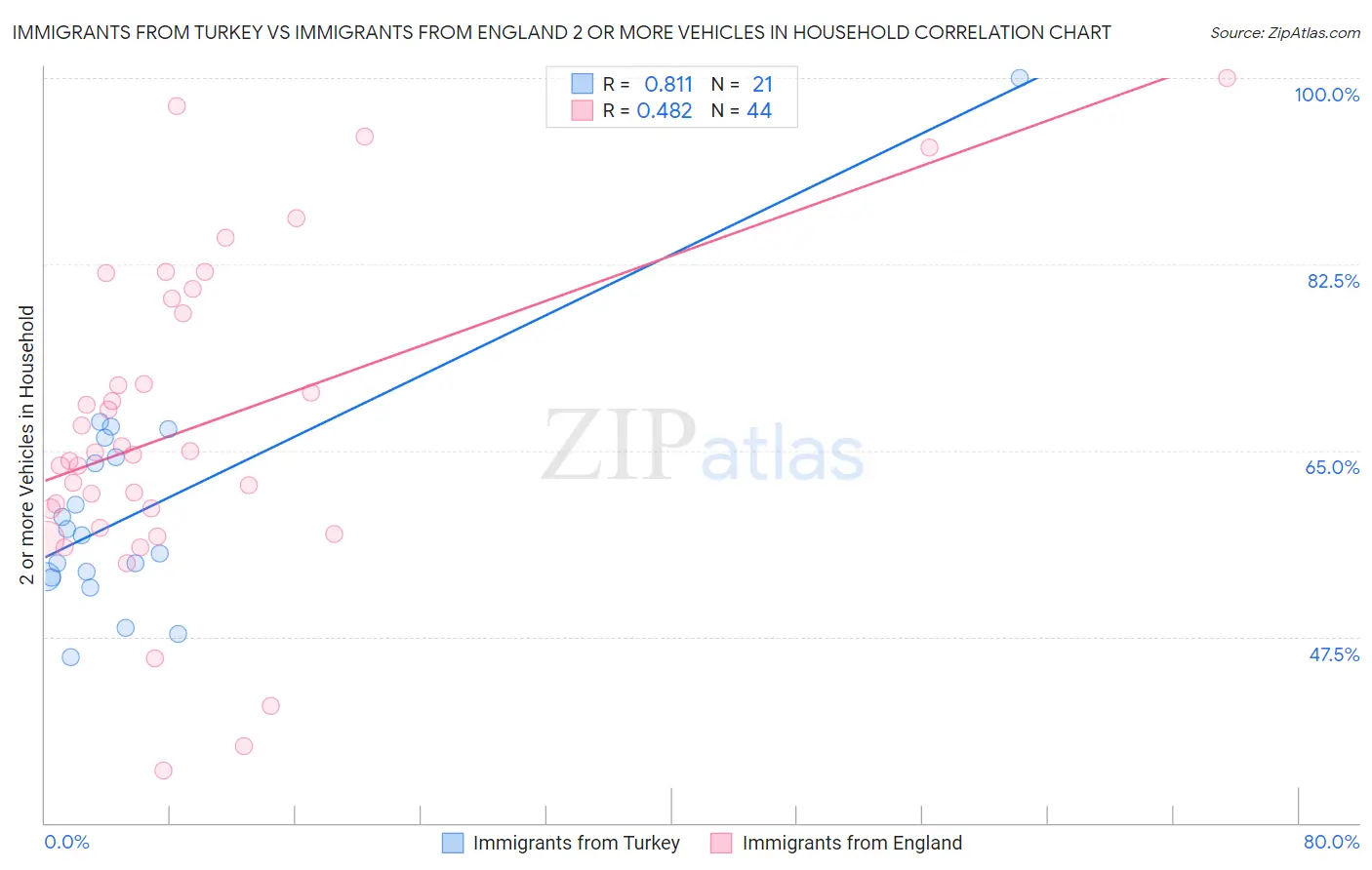 Immigrants from Turkey vs Immigrants from England 2 or more Vehicles in Household