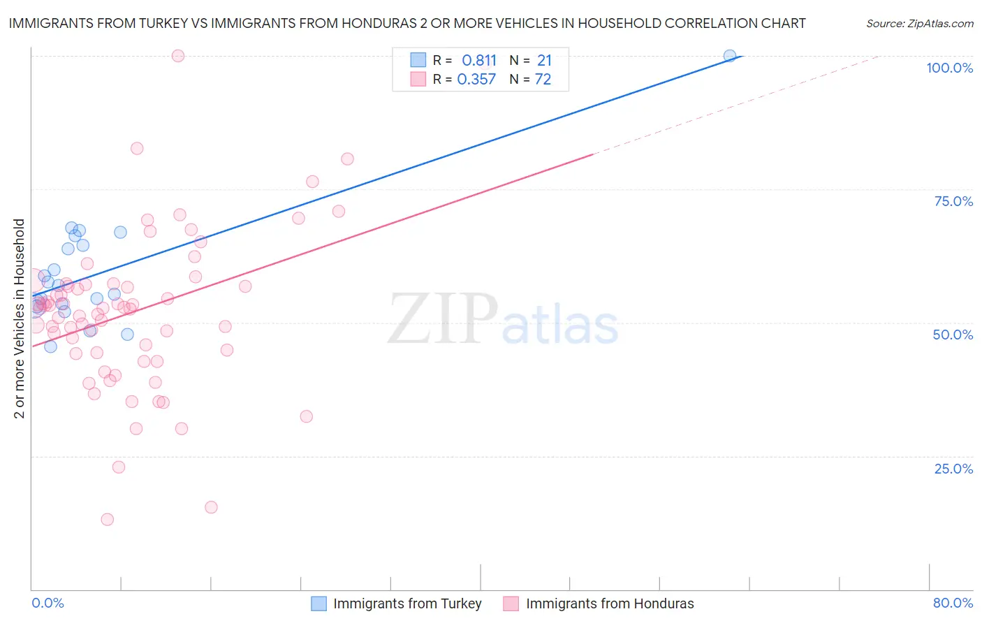 Immigrants from Turkey vs Immigrants from Honduras 2 or more Vehicles in Household