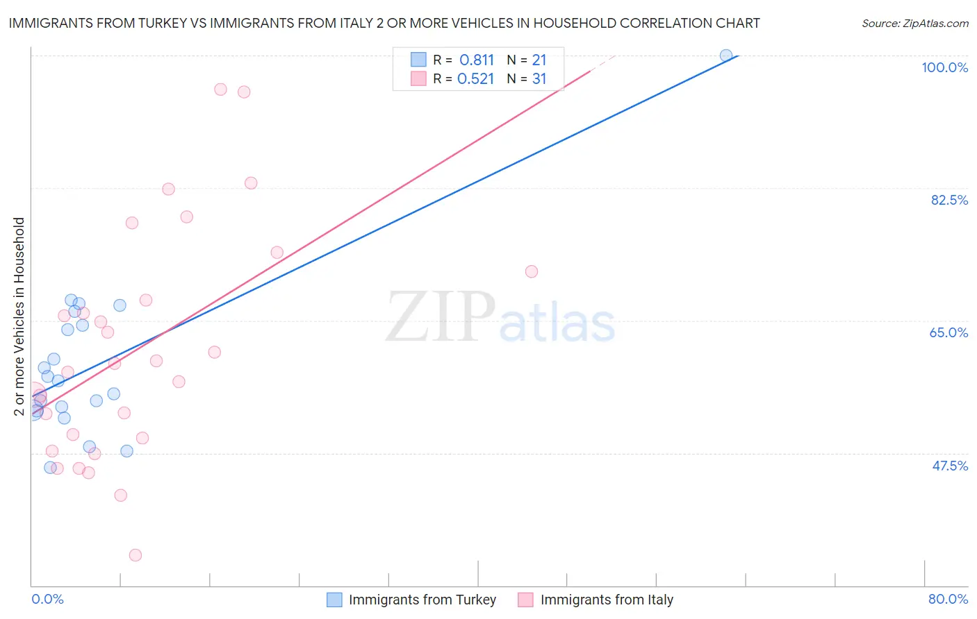 Immigrants from Turkey vs Immigrants from Italy 2 or more Vehicles in Household