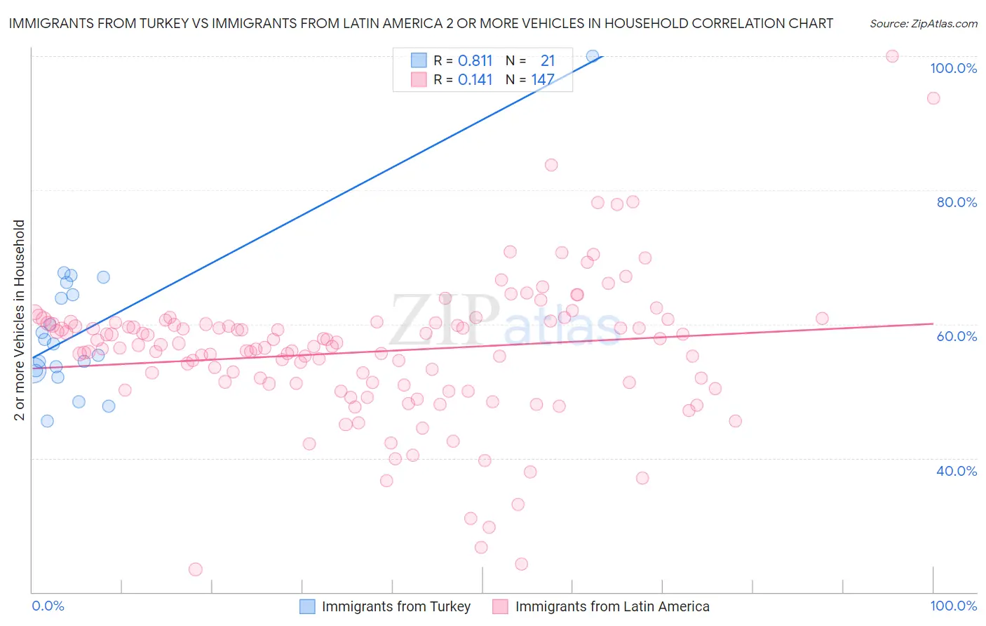 Immigrants from Turkey vs Immigrants from Latin America 2 or more Vehicles in Household
