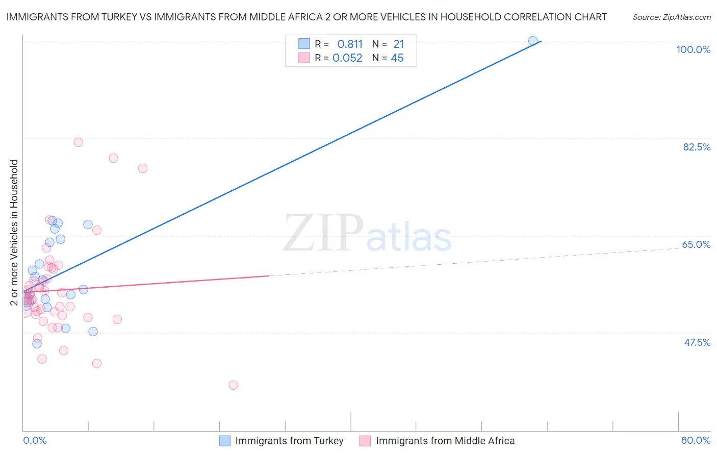 Immigrants from Turkey vs Immigrants from Middle Africa 2 or more Vehicles in Household