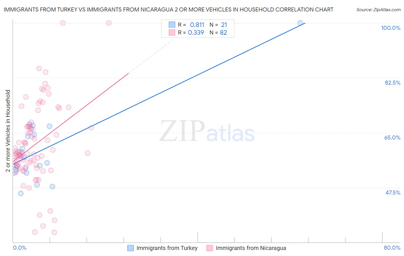 Immigrants from Turkey vs Immigrants from Nicaragua 2 or more Vehicles in Household