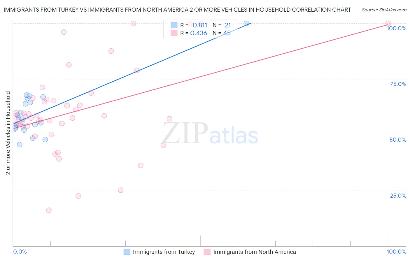 Immigrants from Turkey vs Immigrants from North America 2 or more Vehicles in Household