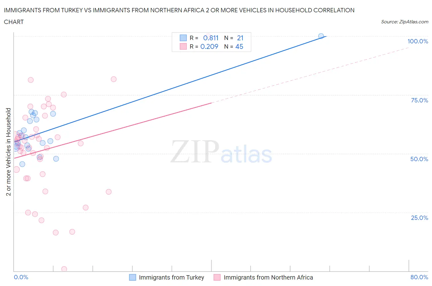 Immigrants from Turkey vs Immigrants from Northern Africa 2 or more Vehicles in Household