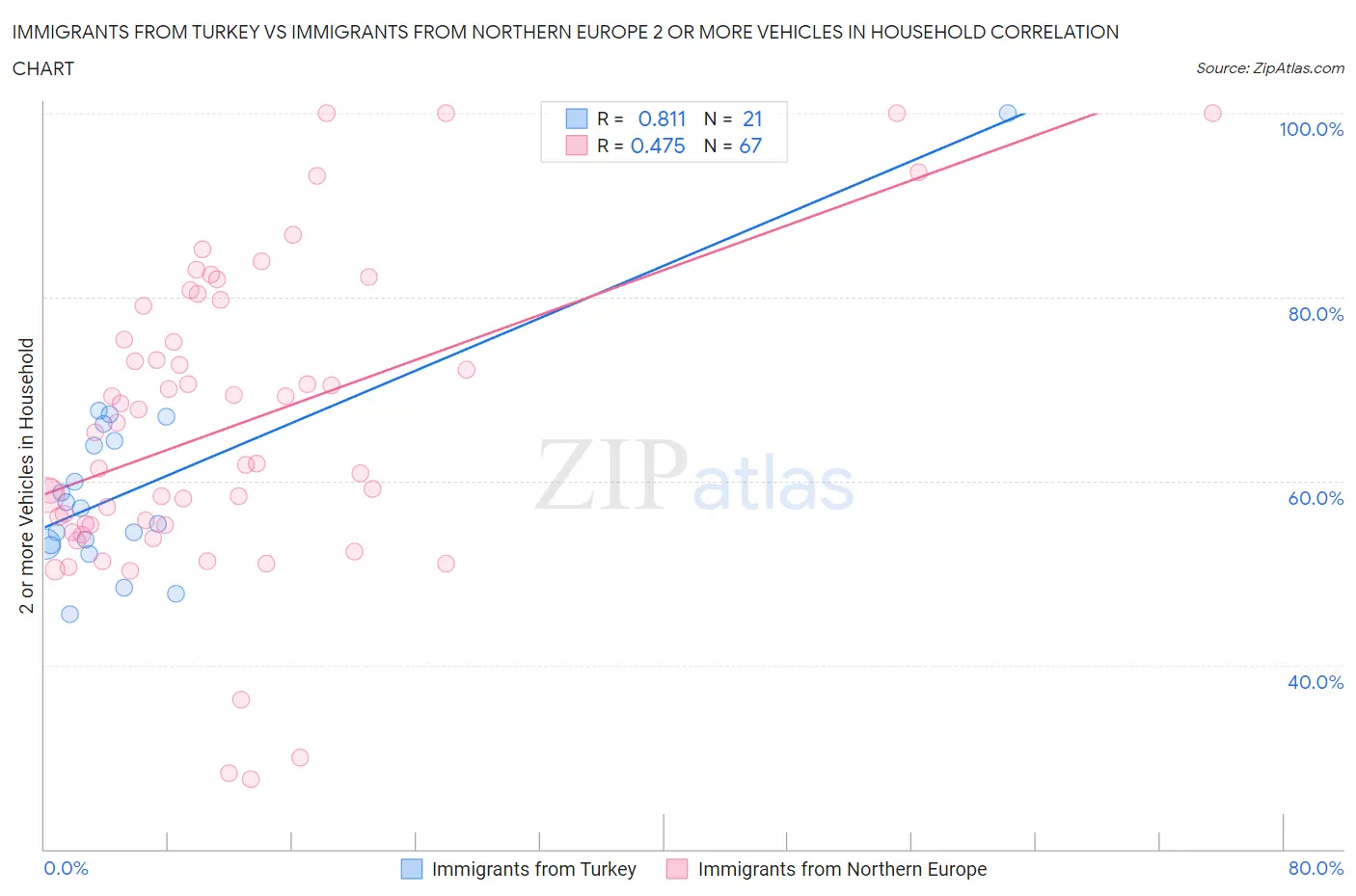 Immigrants from Turkey vs Immigrants from Northern Europe 2 or more Vehicles in Household