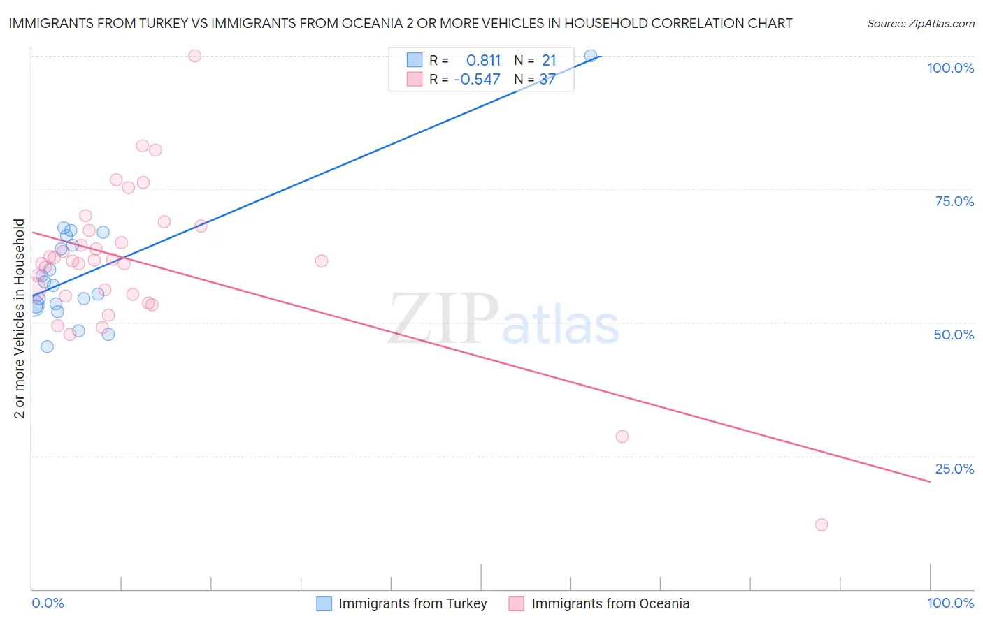 Immigrants from Turkey vs Immigrants from Oceania 2 or more Vehicles in Household