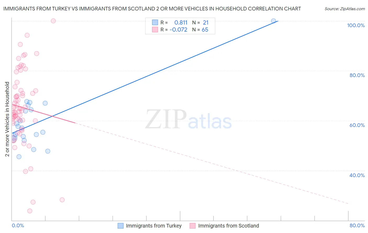 Immigrants from Turkey vs Immigrants from Scotland 2 or more Vehicles in Household