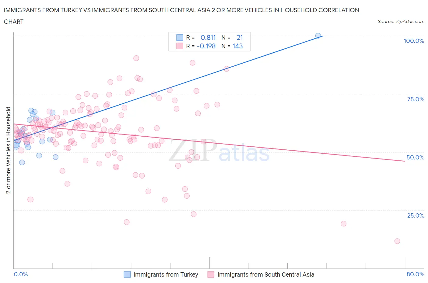 Immigrants from Turkey vs Immigrants from South Central Asia 2 or more Vehicles in Household