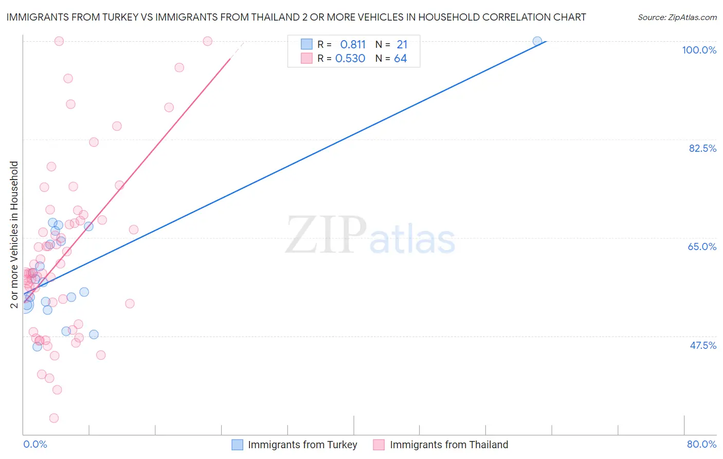 Immigrants from Turkey vs Immigrants from Thailand 2 or more Vehicles in Household