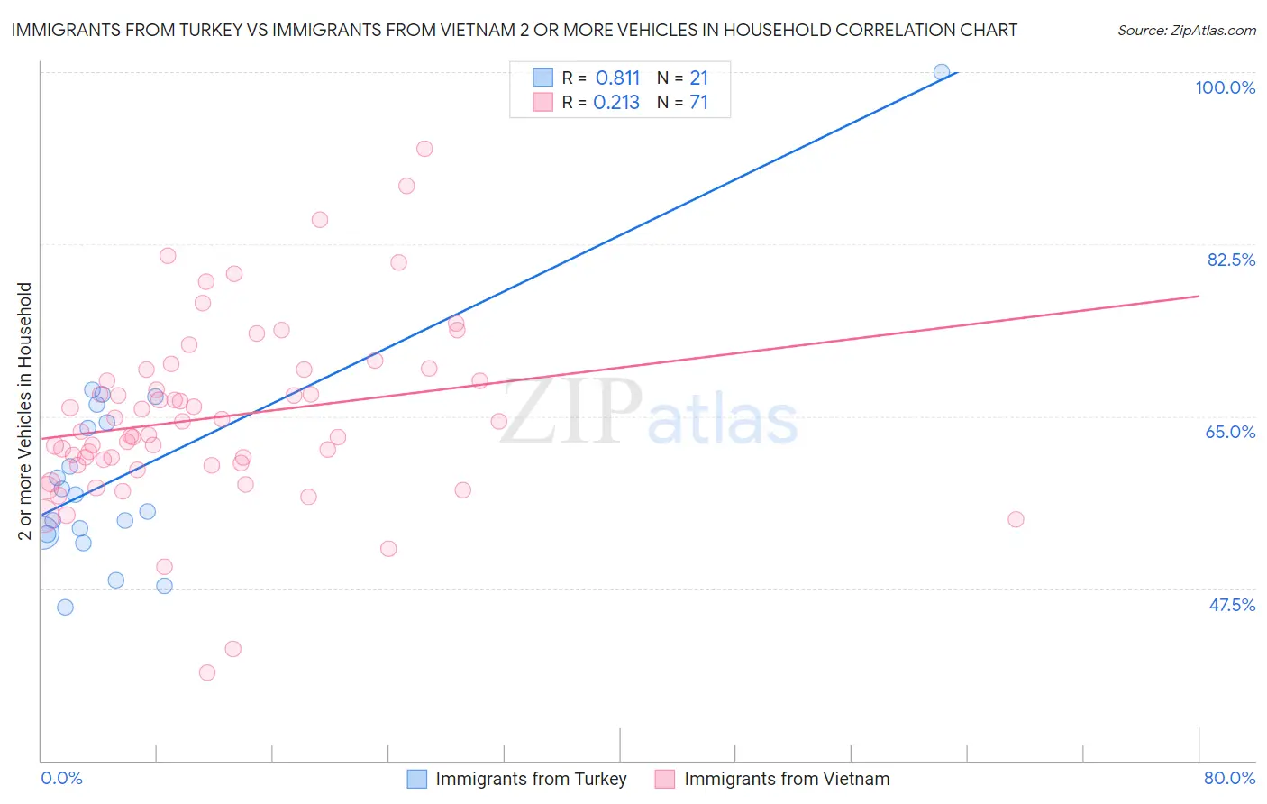 Immigrants from Turkey vs Immigrants from Vietnam 2 or more Vehicles in Household