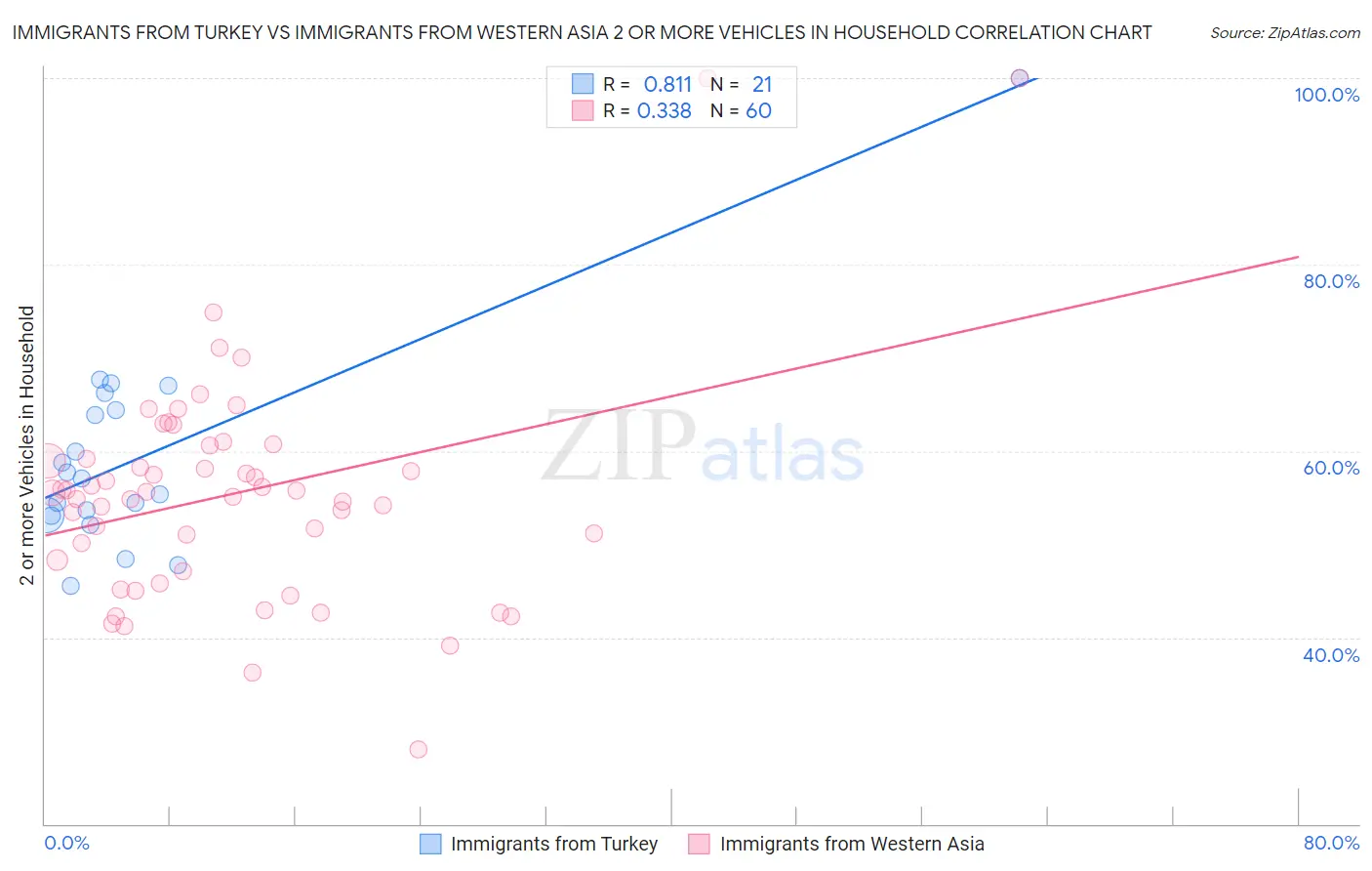 Immigrants from Turkey vs Immigrants from Western Asia 2 or more Vehicles in Household