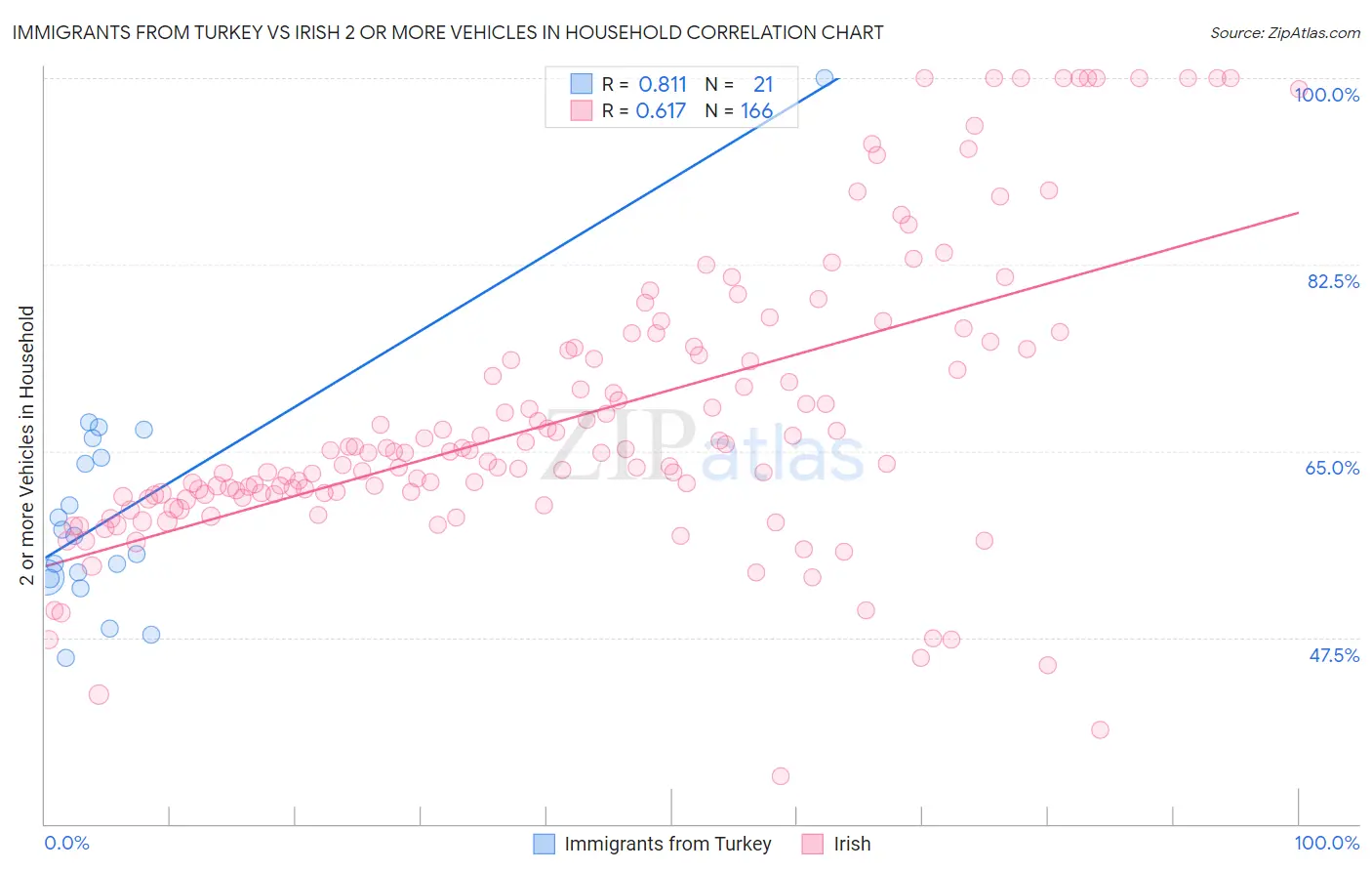 Immigrants from Turkey vs Irish 2 or more Vehicles in Household