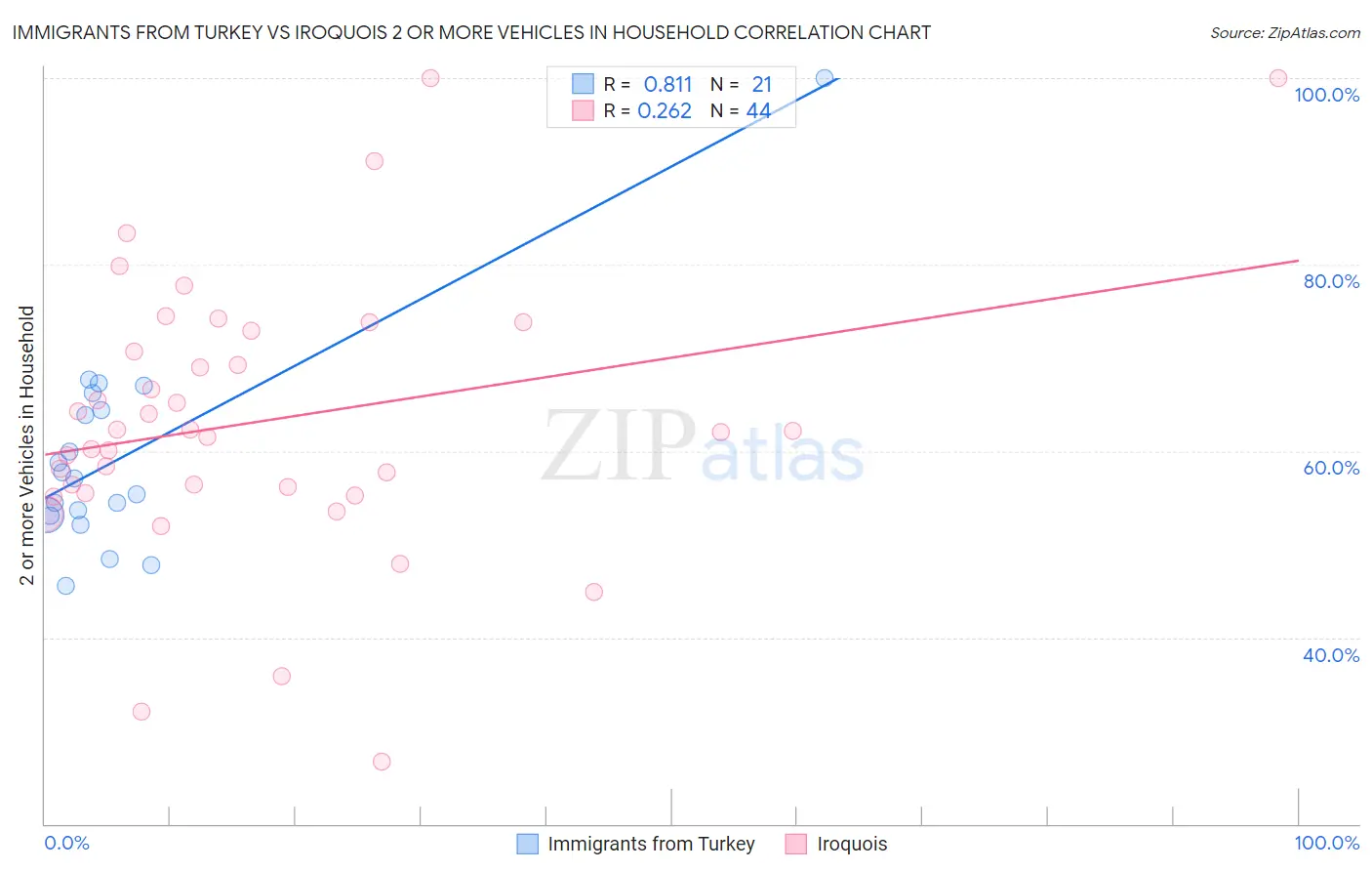 Immigrants from Turkey vs Iroquois 2 or more Vehicles in Household