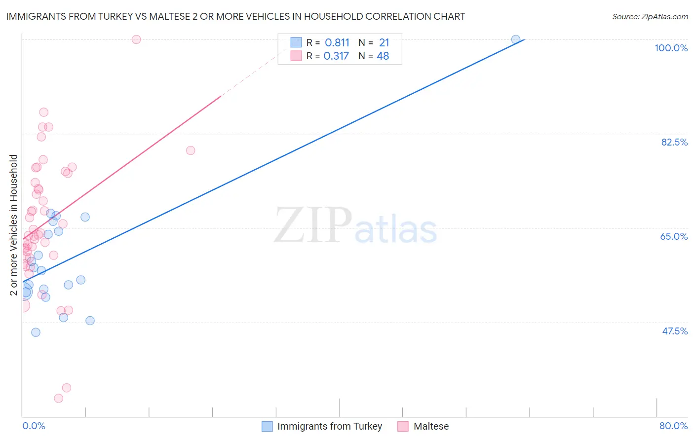 Immigrants from Turkey vs Maltese 2 or more Vehicles in Household