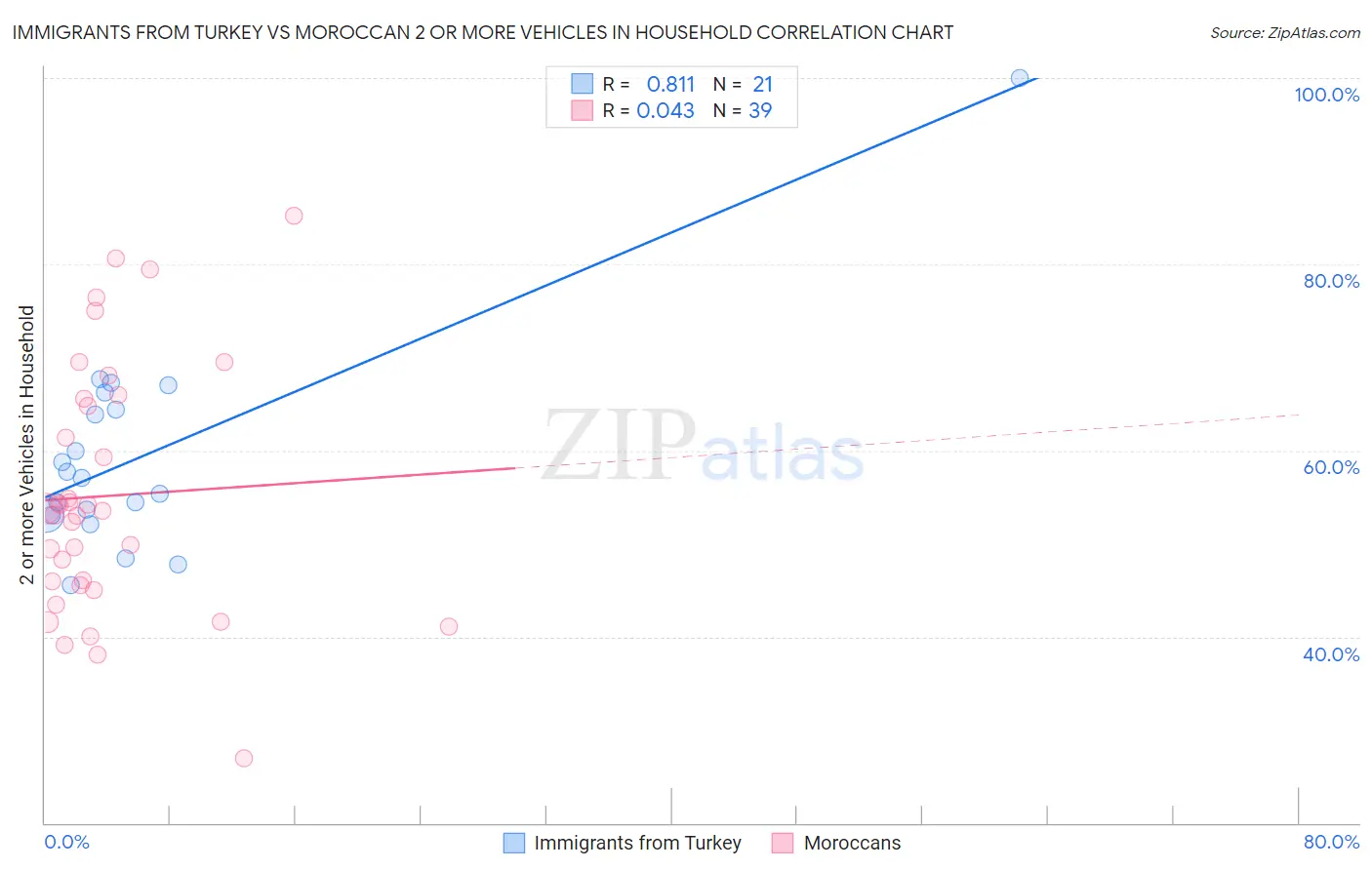 Immigrants from Turkey vs Moroccan 2 or more Vehicles in Household