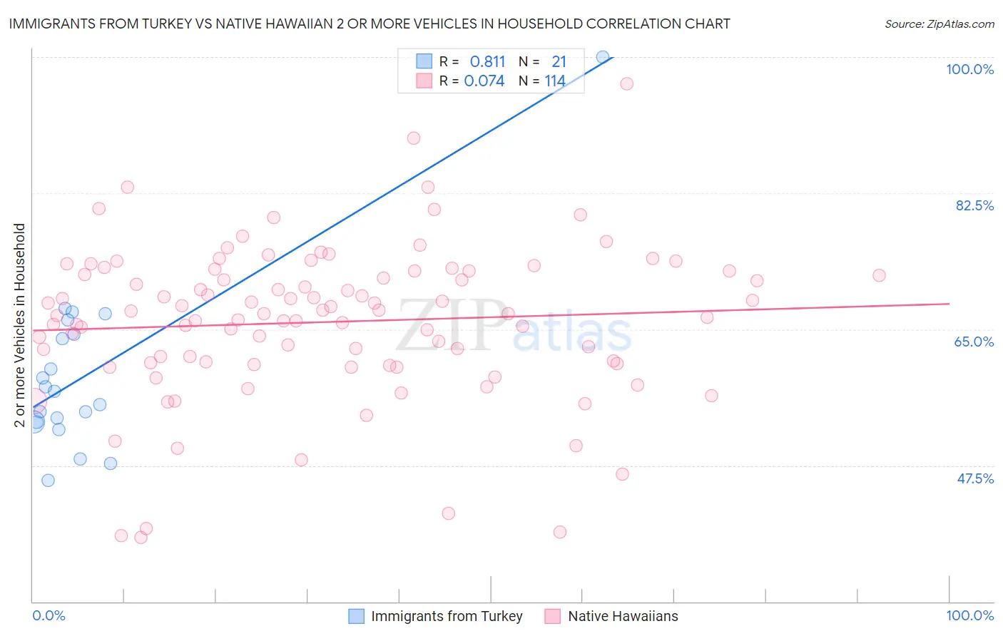 Immigrants from Turkey vs Native Hawaiian 2 or more Vehicles in Household