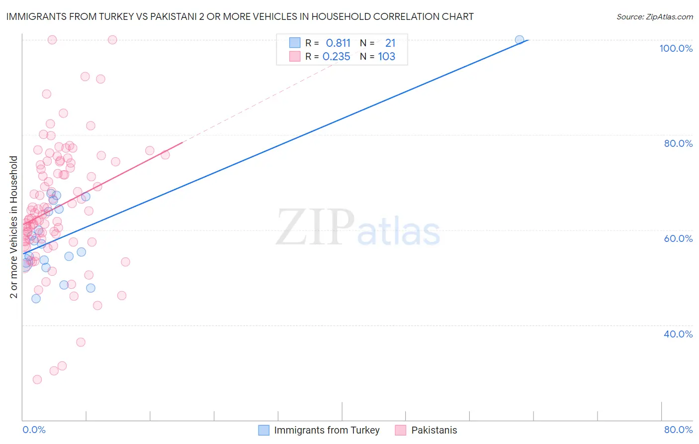 Immigrants from Turkey vs Pakistani 2 or more Vehicles in Household