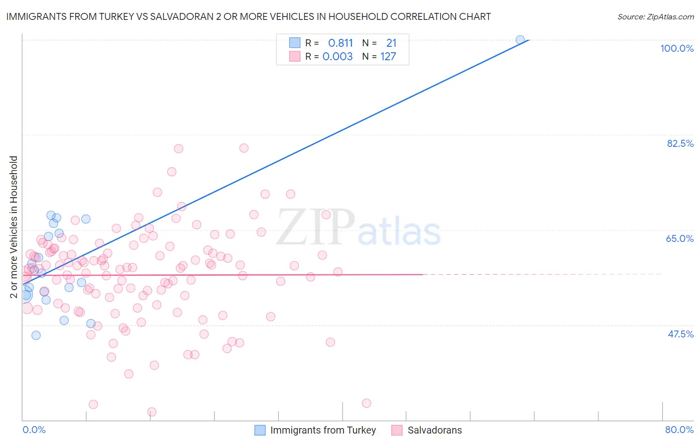 Immigrants from Turkey vs Salvadoran 2 or more Vehicles in Household