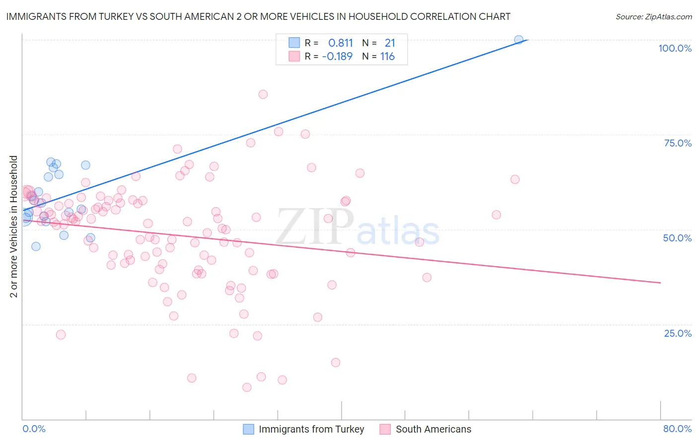 Immigrants from Turkey vs South American 2 or more Vehicles in Household