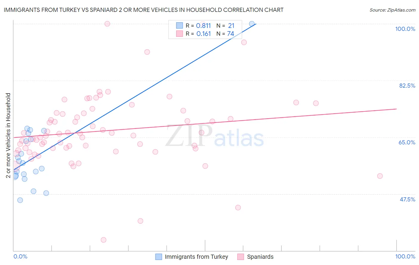 Immigrants from Turkey vs Spaniard 2 or more Vehicles in Household