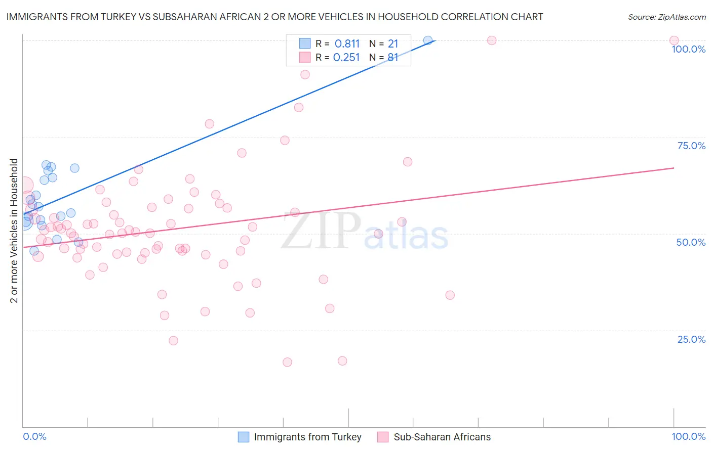 Immigrants from Turkey vs Subsaharan African 2 or more Vehicles in Household