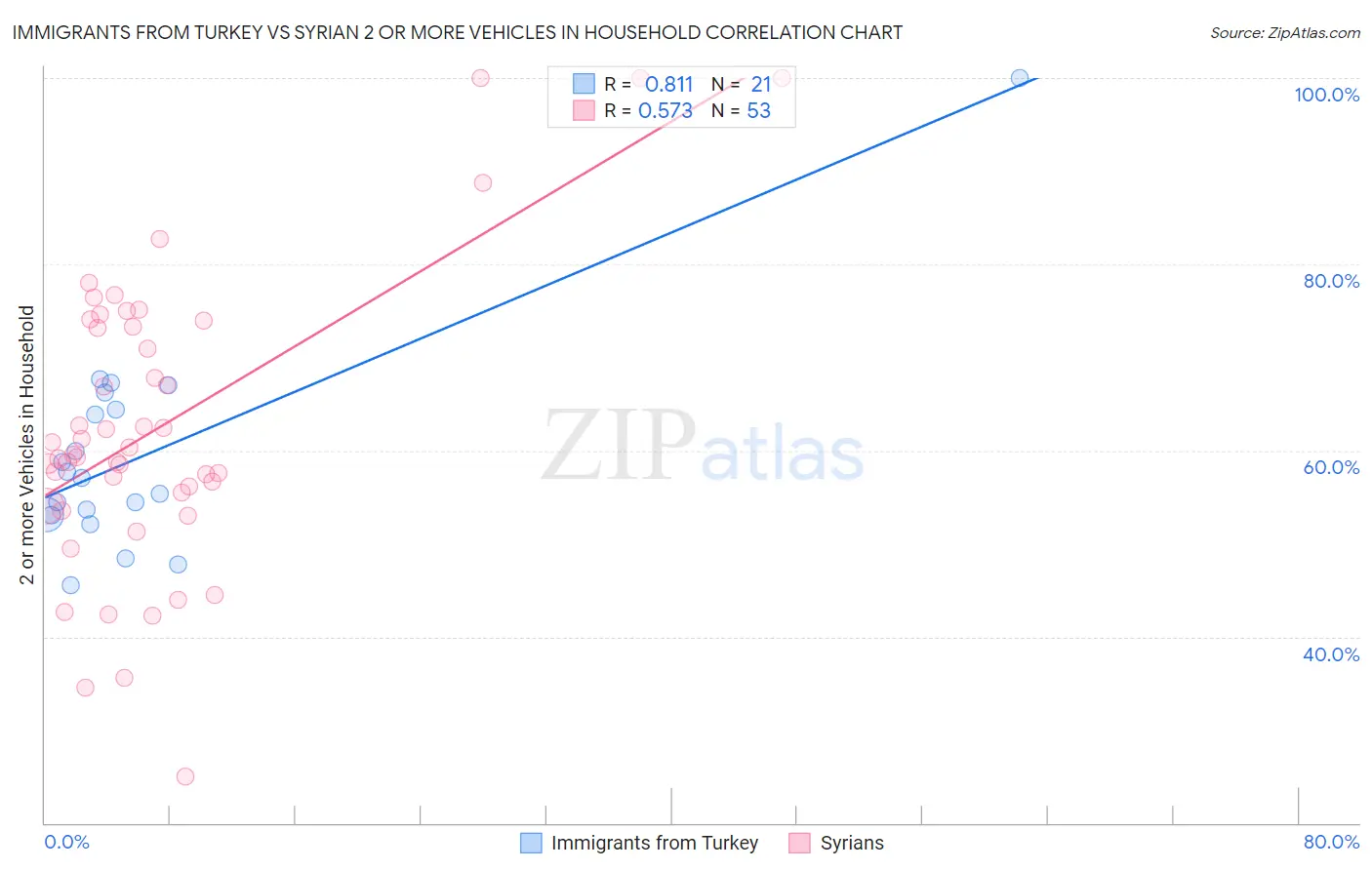 Immigrants from Turkey vs Syrian 2 or more Vehicles in Household