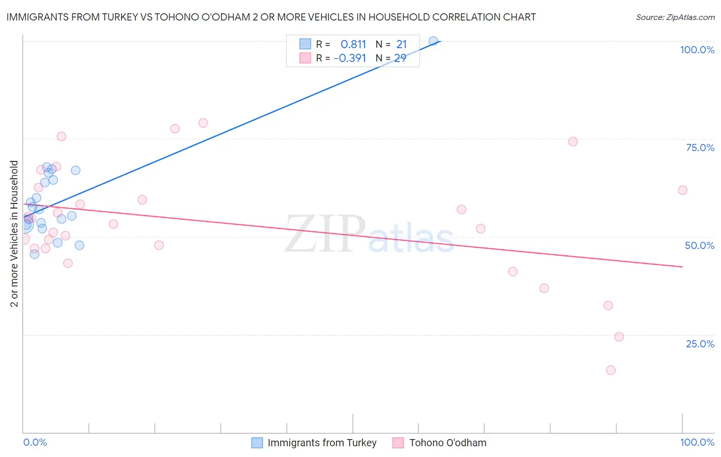 Immigrants from Turkey vs Tohono O'odham 2 or more Vehicles in Household