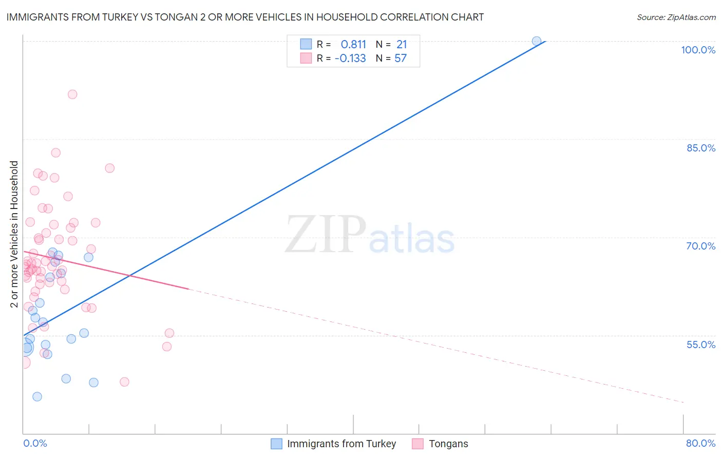 Immigrants from Turkey vs Tongan 2 or more Vehicles in Household