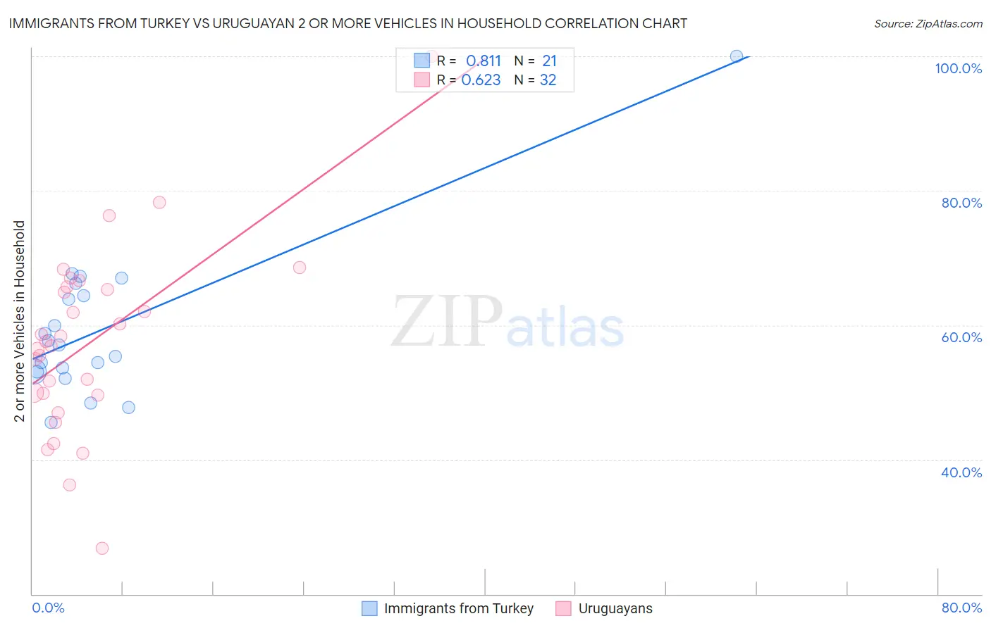 Immigrants from Turkey vs Uruguayan 2 or more Vehicles in Household