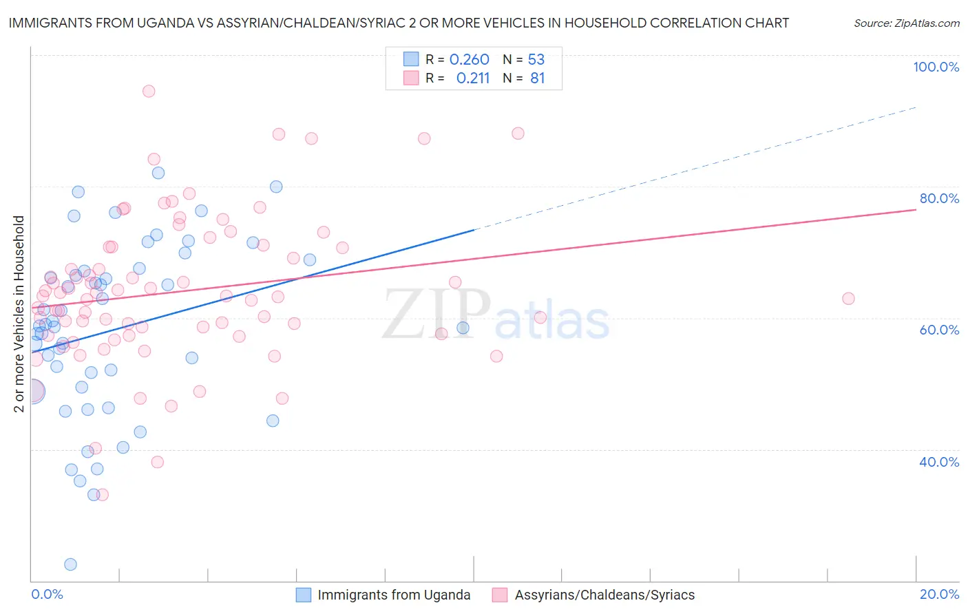 Immigrants from Uganda vs Assyrian/Chaldean/Syriac 2 or more Vehicles in Household