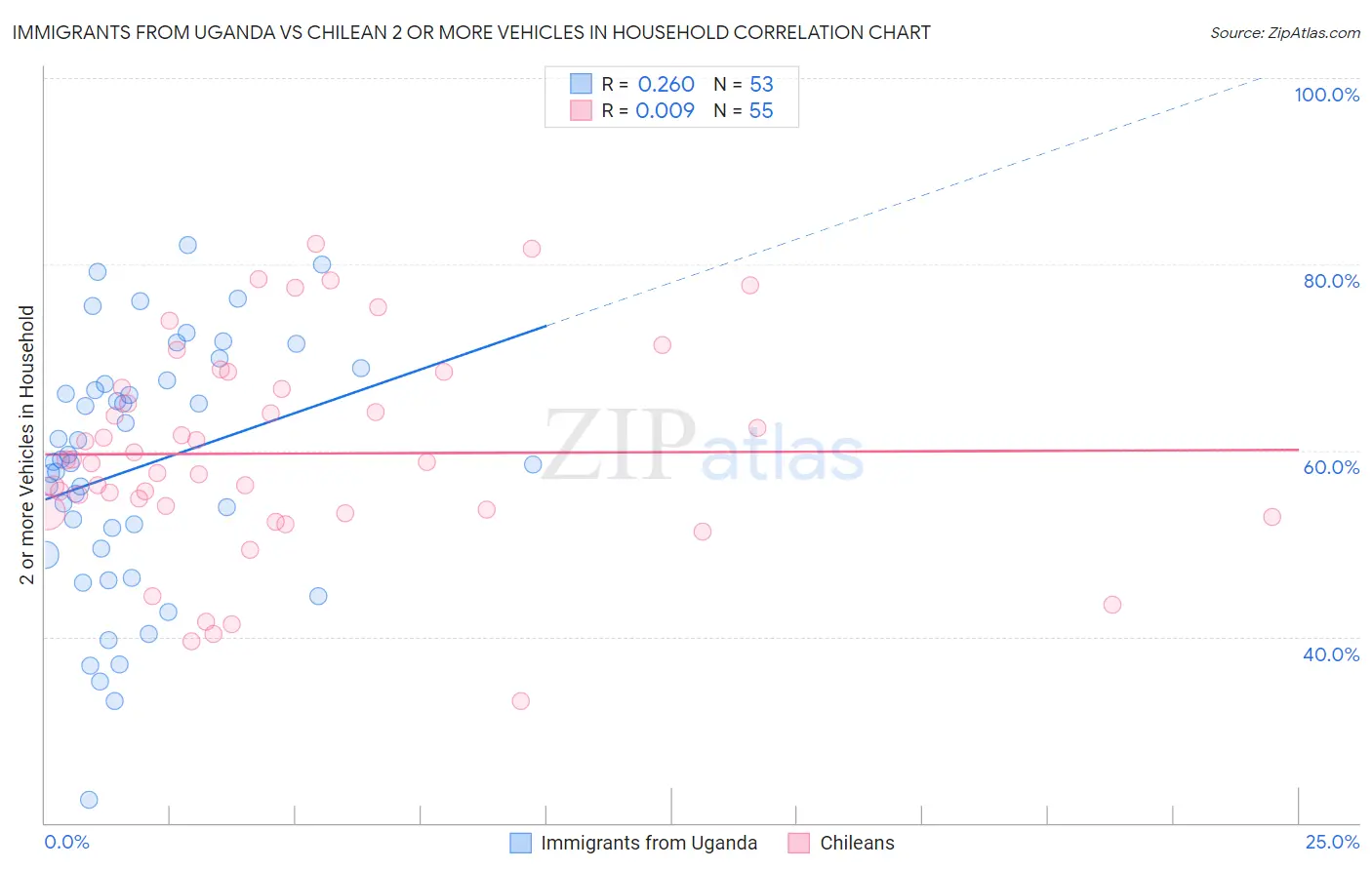 Immigrants from Uganda vs Chilean 2 or more Vehicles in Household