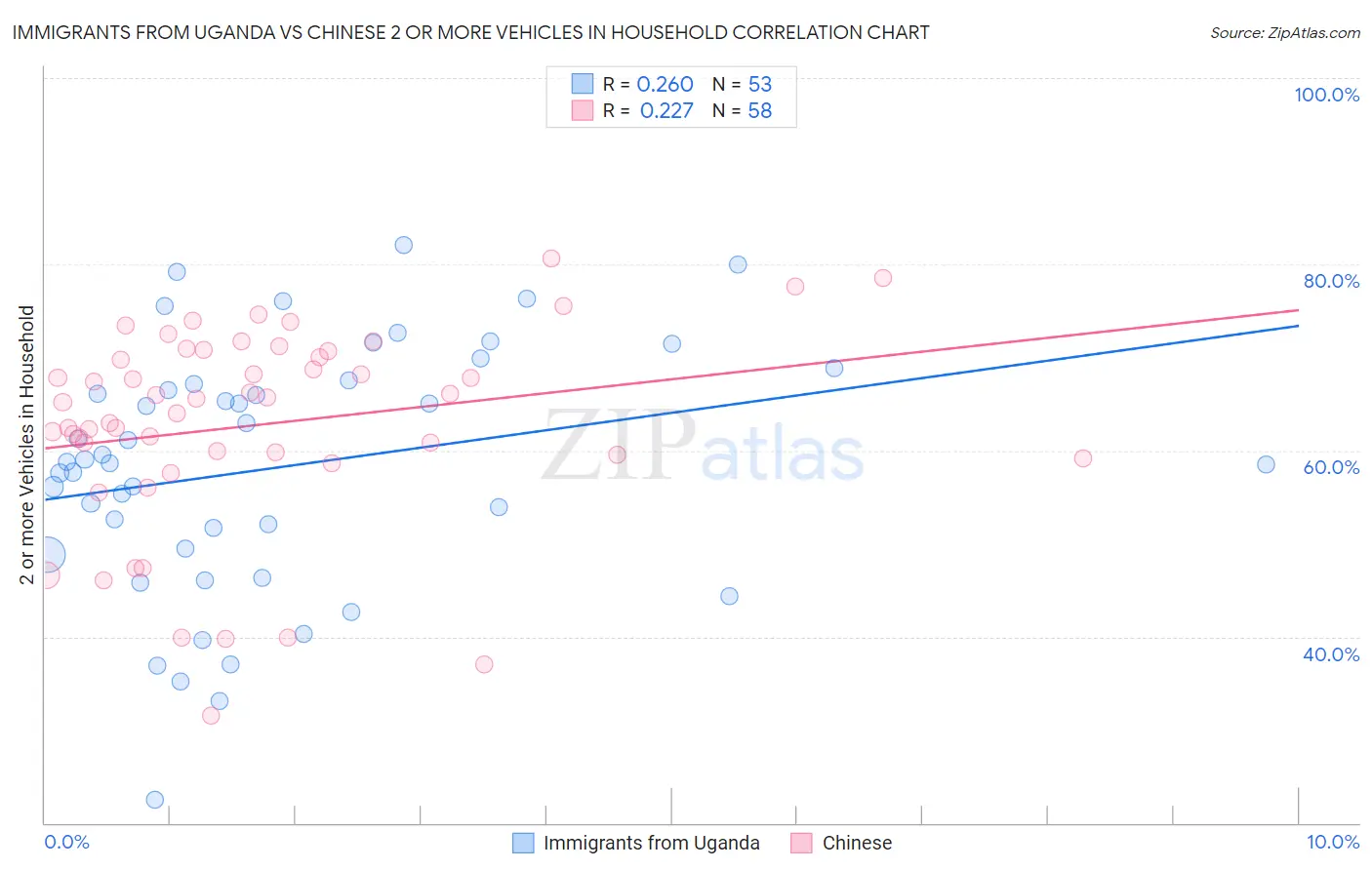 Immigrants from Uganda vs Chinese 2 or more Vehicles in Household