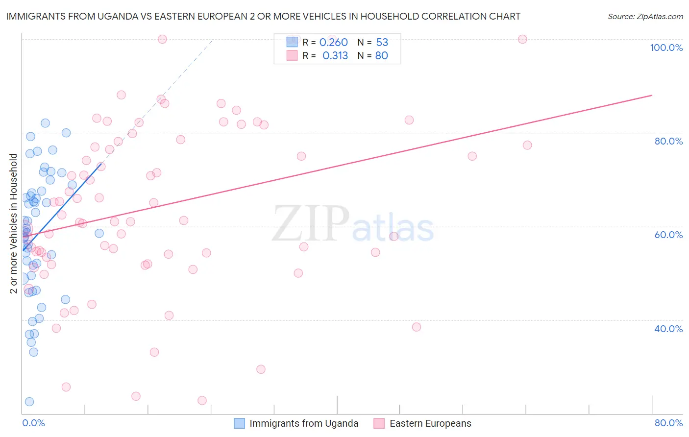 Immigrants from Uganda vs Eastern European 2 or more Vehicles in Household