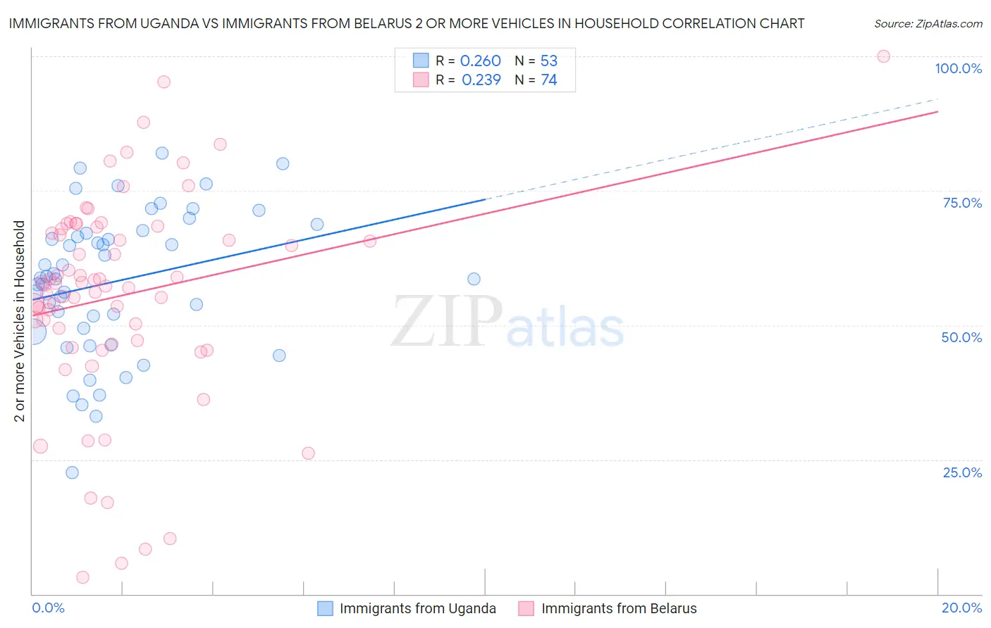 Immigrants from Uganda vs Immigrants from Belarus 2 or more Vehicles in Household