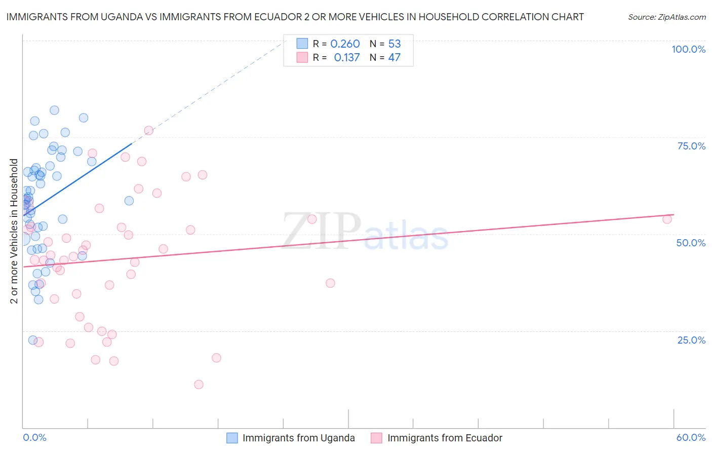 Immigrants from Uganda vs Immigrants from Ecuador 2 or more Vehicles in Household