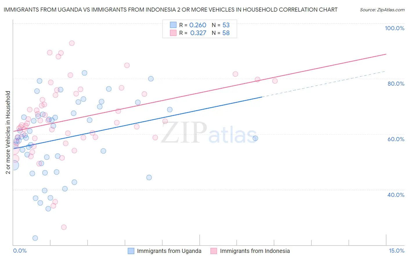 Immigrants from Uganda vs Immigrants from Indonesia 2 or more Vehicles in Household