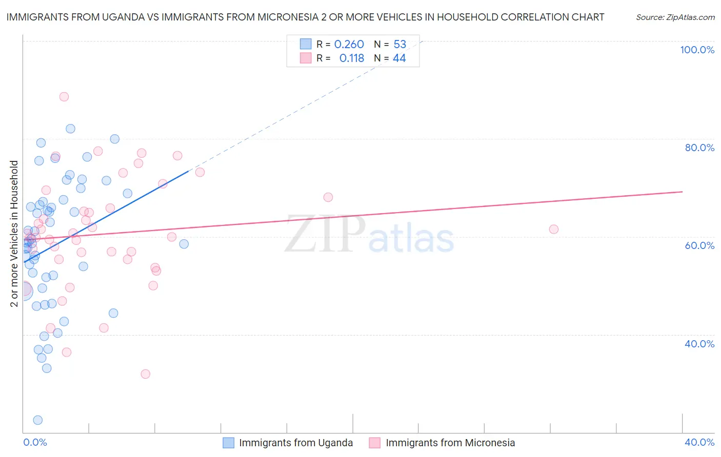 Immigrants from Uganda vs Immigrants from Micronesia 2 or more Vehicles in Household