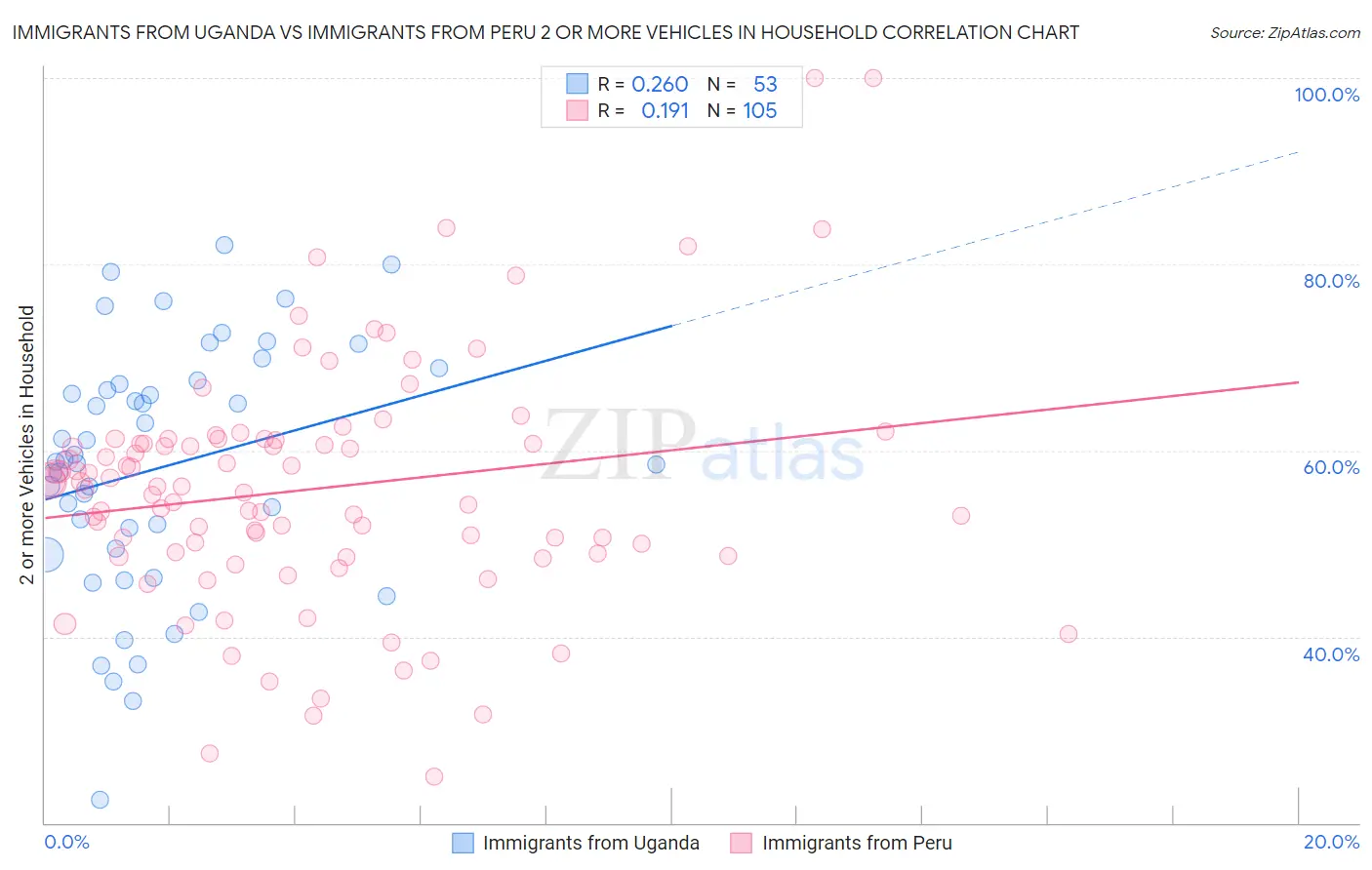 Immigrants from Uganda vs Immigrants from Peru 2 or more Vehicles in Household