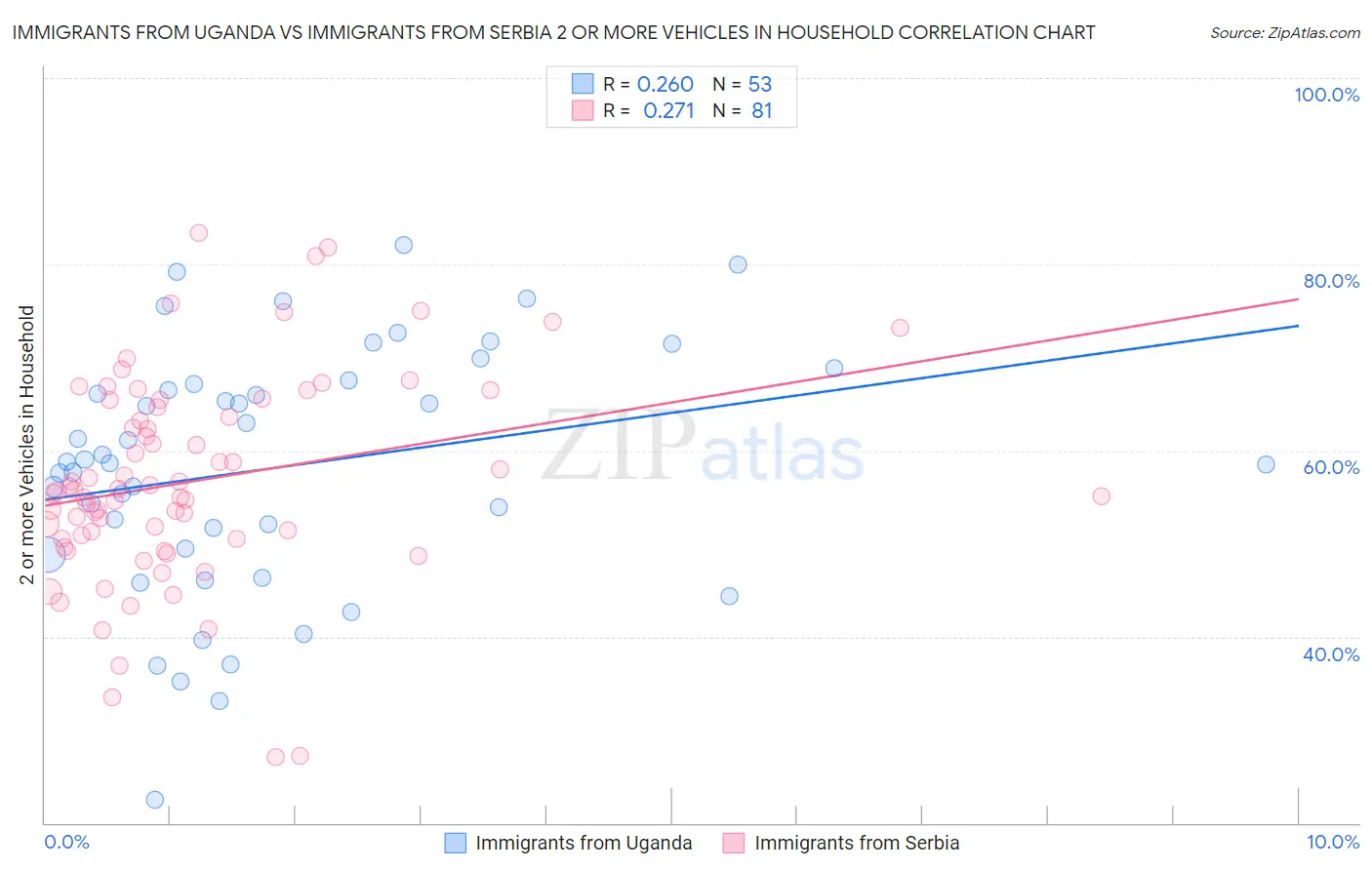 Immigrants from Uganda vs Immigrants from Serbia 2 or more Vehicles in Household